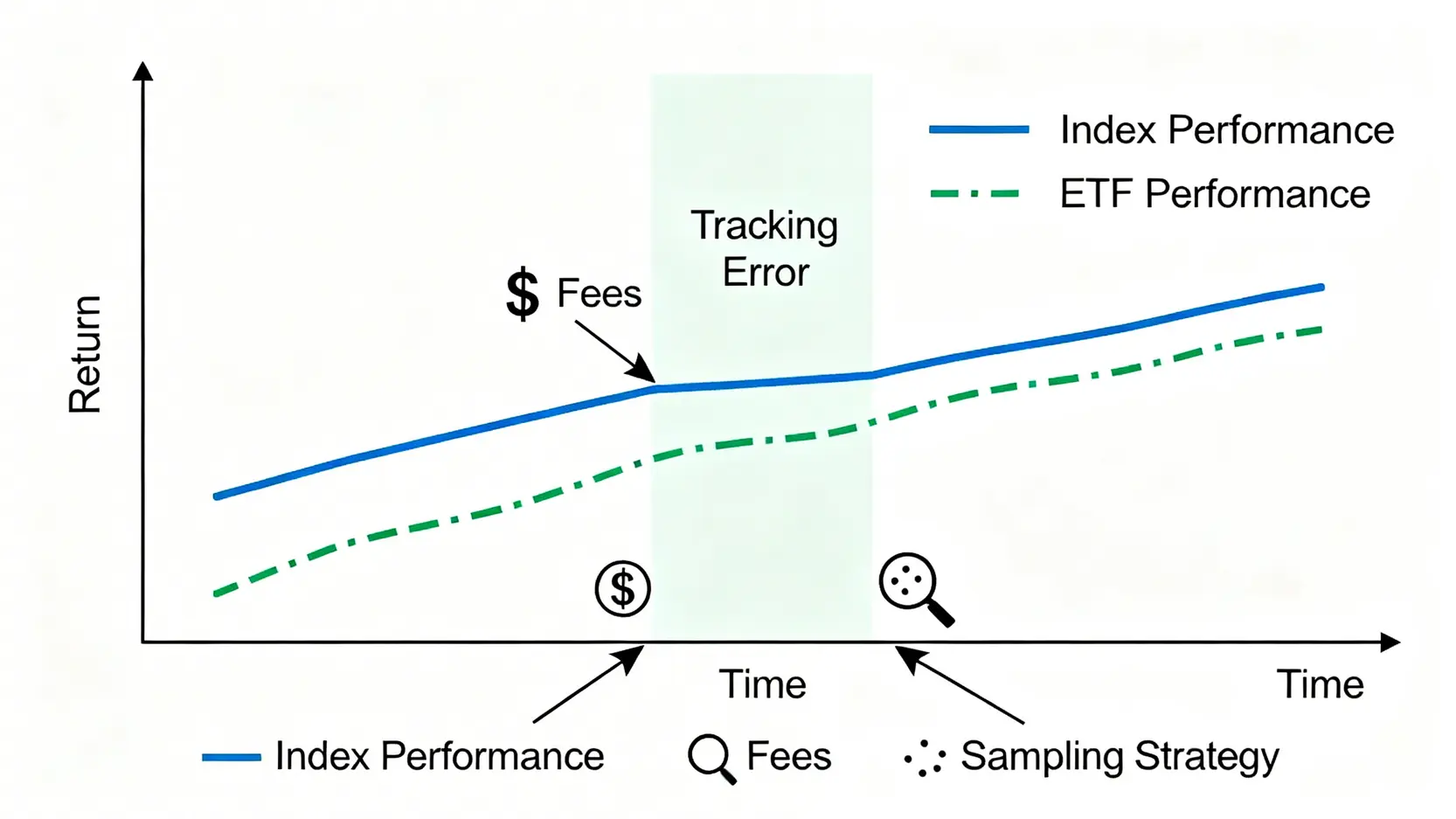 一張解釋ETF追蹤誤差的示意圖,顯示指數表現與ETF實際表現之間的差距,並標示出管理費用等造成誤差的原因。