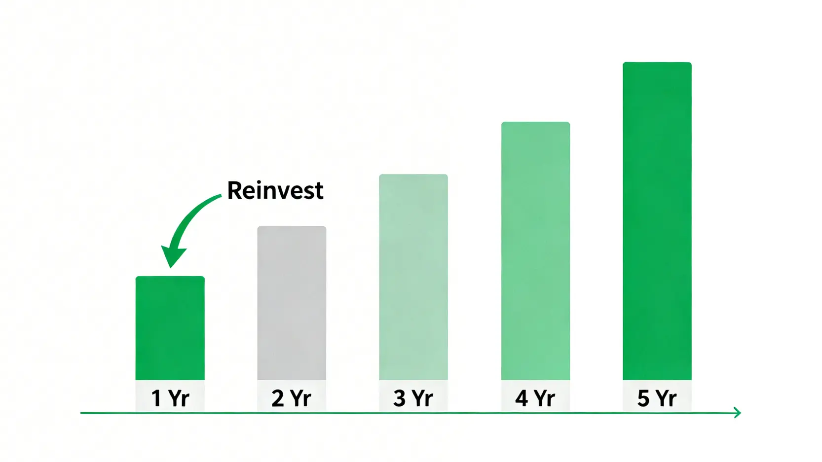 債券階梯投資策略示意圖,顯示將資金分散投資於不同到期日的債券,並在到期後進行再投資。