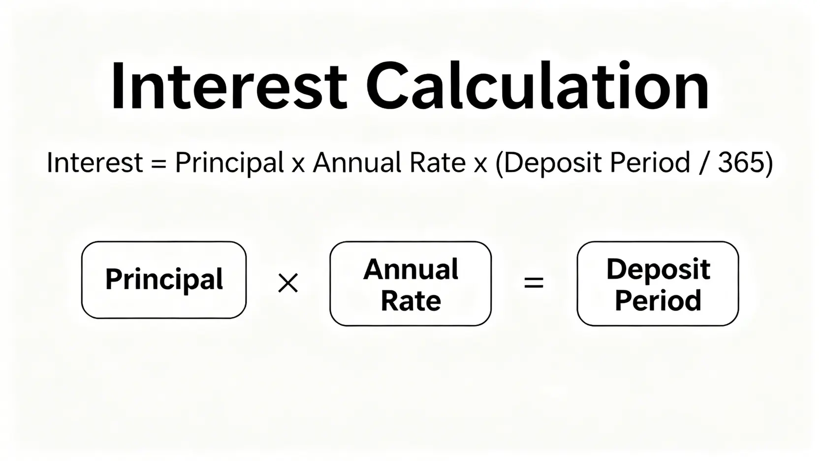 定期存款利息計算公式圖,公式為:利息等於本金乘以年利率再乘以存款期天數除以365。