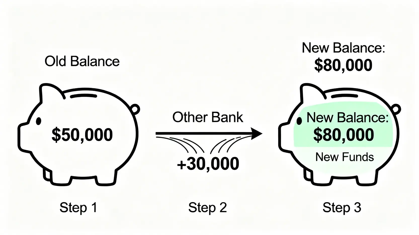 解釋銀行「新資金」定義的示意圖,顯示戶口原有結餘與從外部轉入資金後的增長部分。