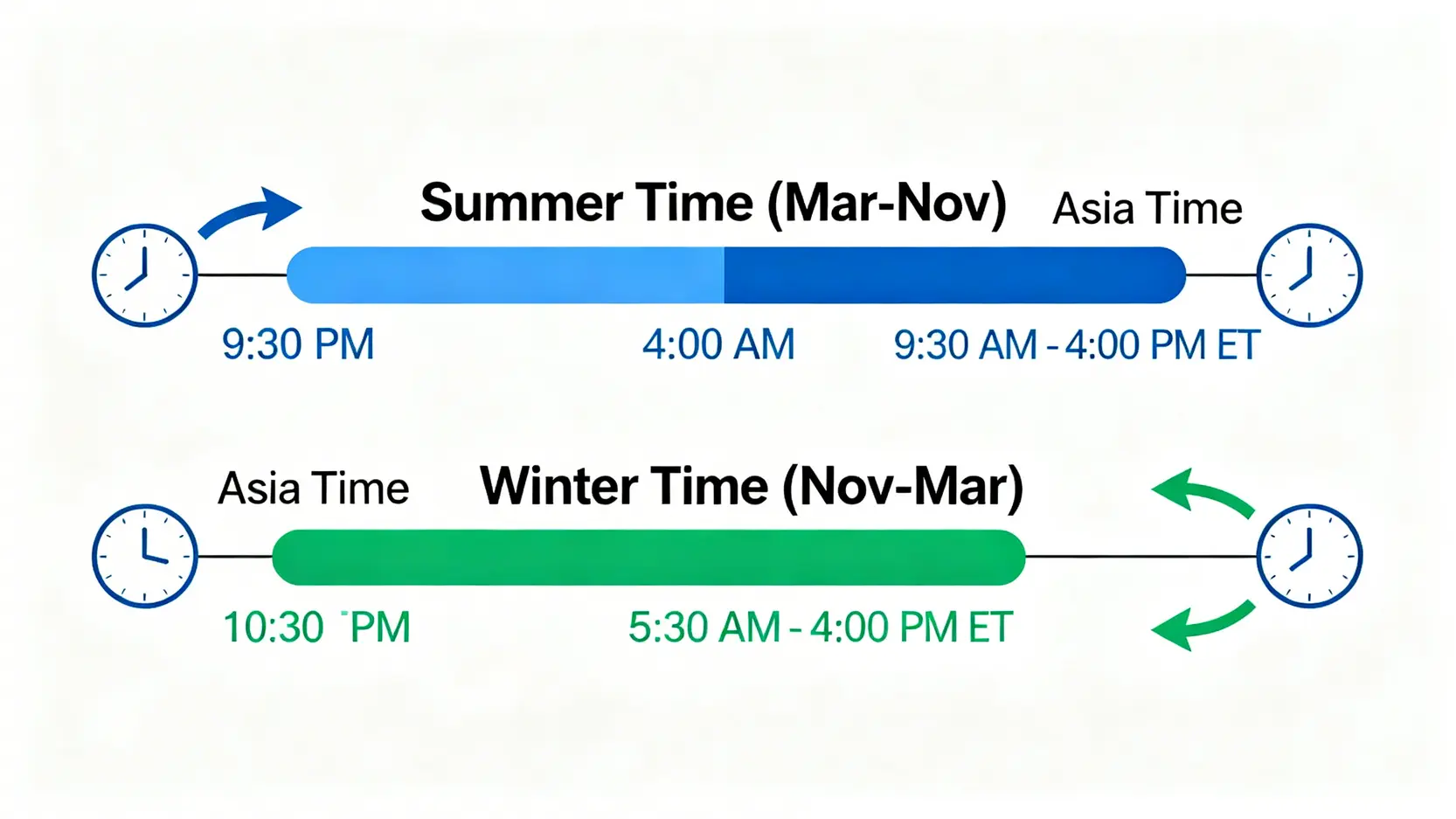 美股夏令及冬令交易時間與香港時間對照圖