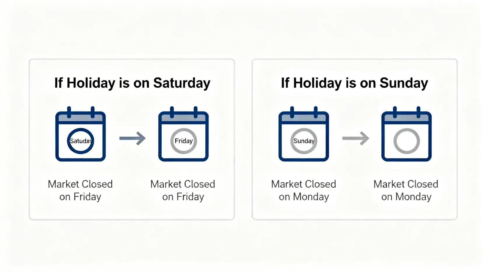 圖解說明美國公眾假期若遇上週末的補假安排