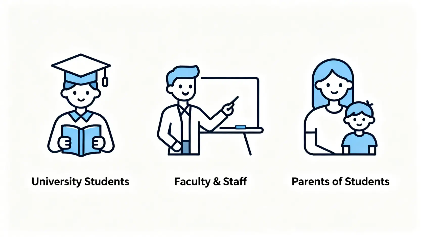 一個圖示,展示符合Apple教育優惠資格的三類人:大專院校學生、教職員工以及代子女購買的家長。