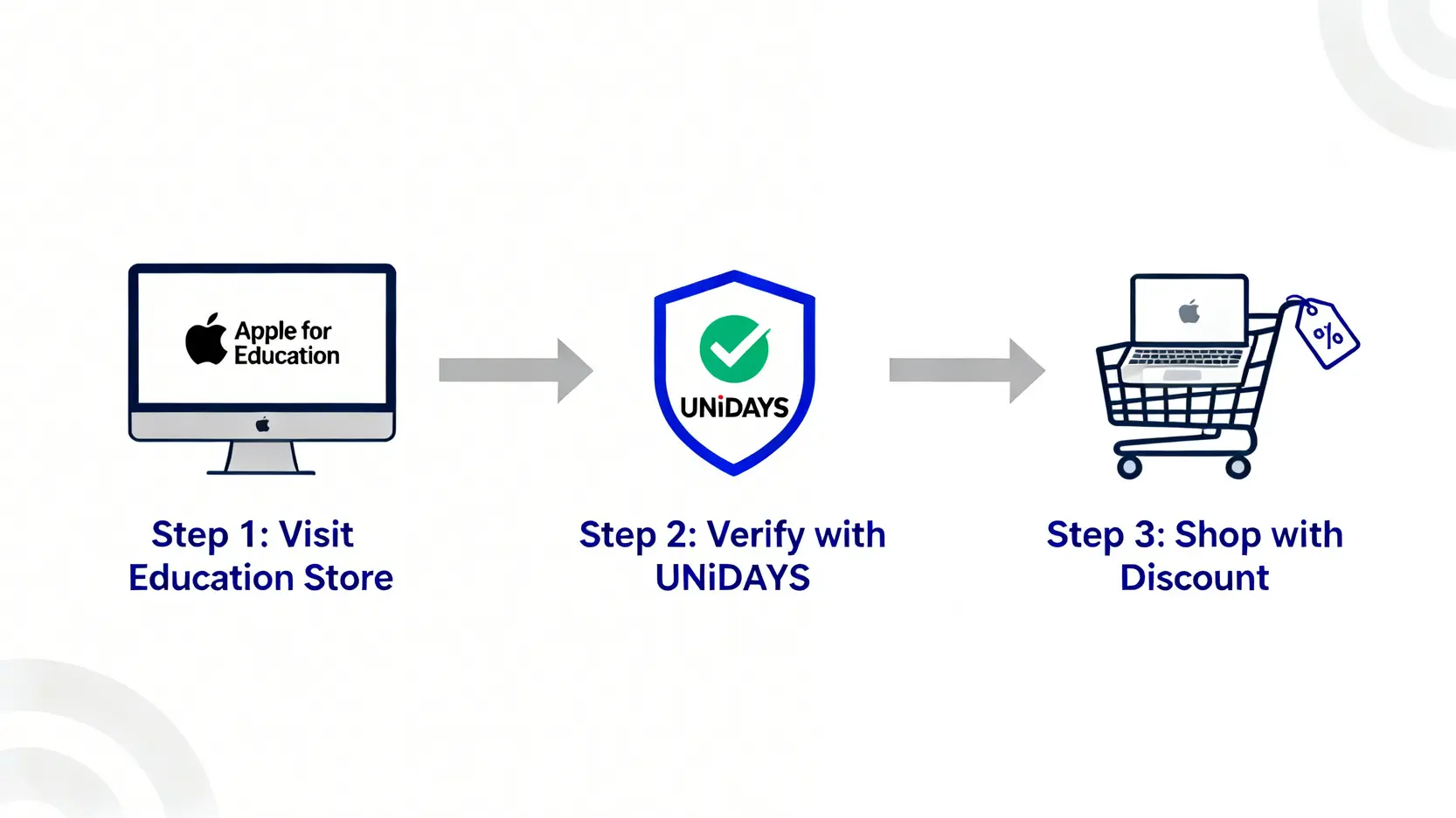 一個流程圖,說明Apple學生優惠的申請三步驟:前往教育商店、通過UNiDAYS驗證、選購折扣產品。