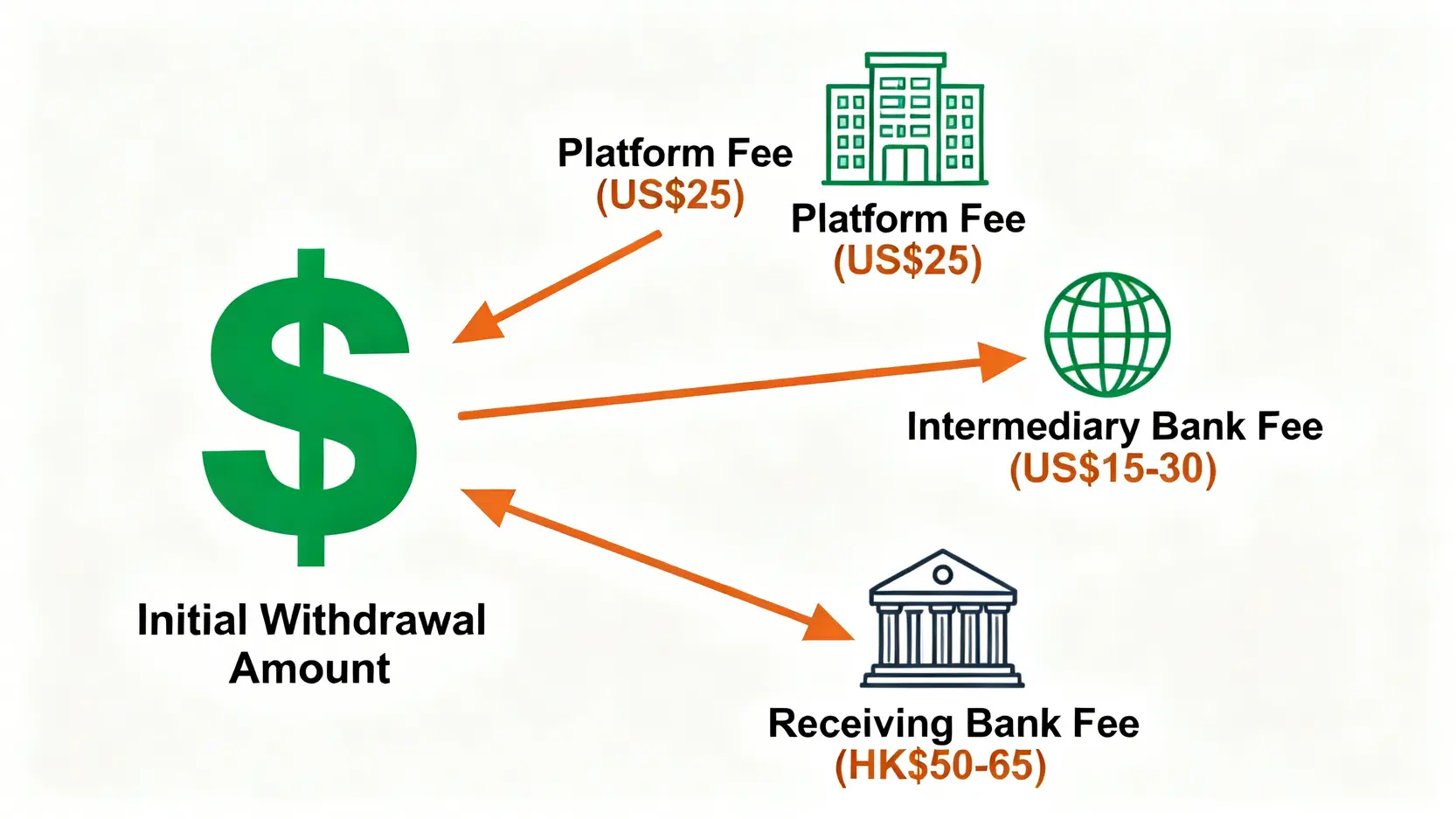 Firstrade提款手續費結構圖,顯示三層收費項目