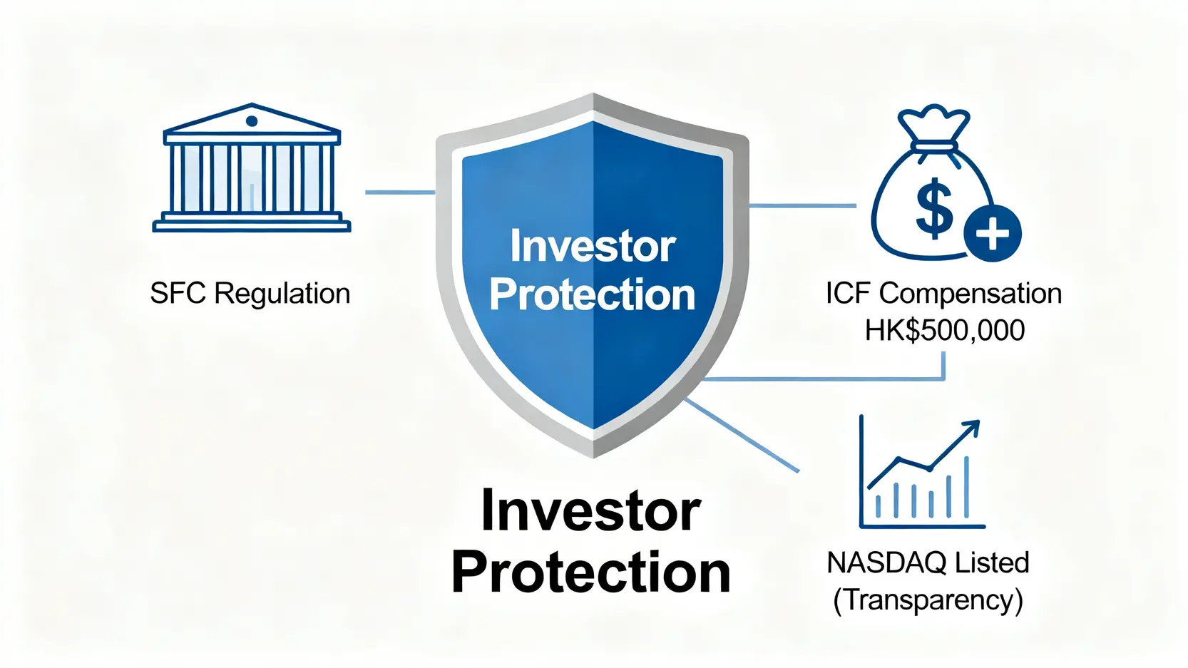 一張示意圖,展示保障老虎證券投資者的三重安全機制:香港證監會監管、投資者賠償基金和納斯達克上市背景。