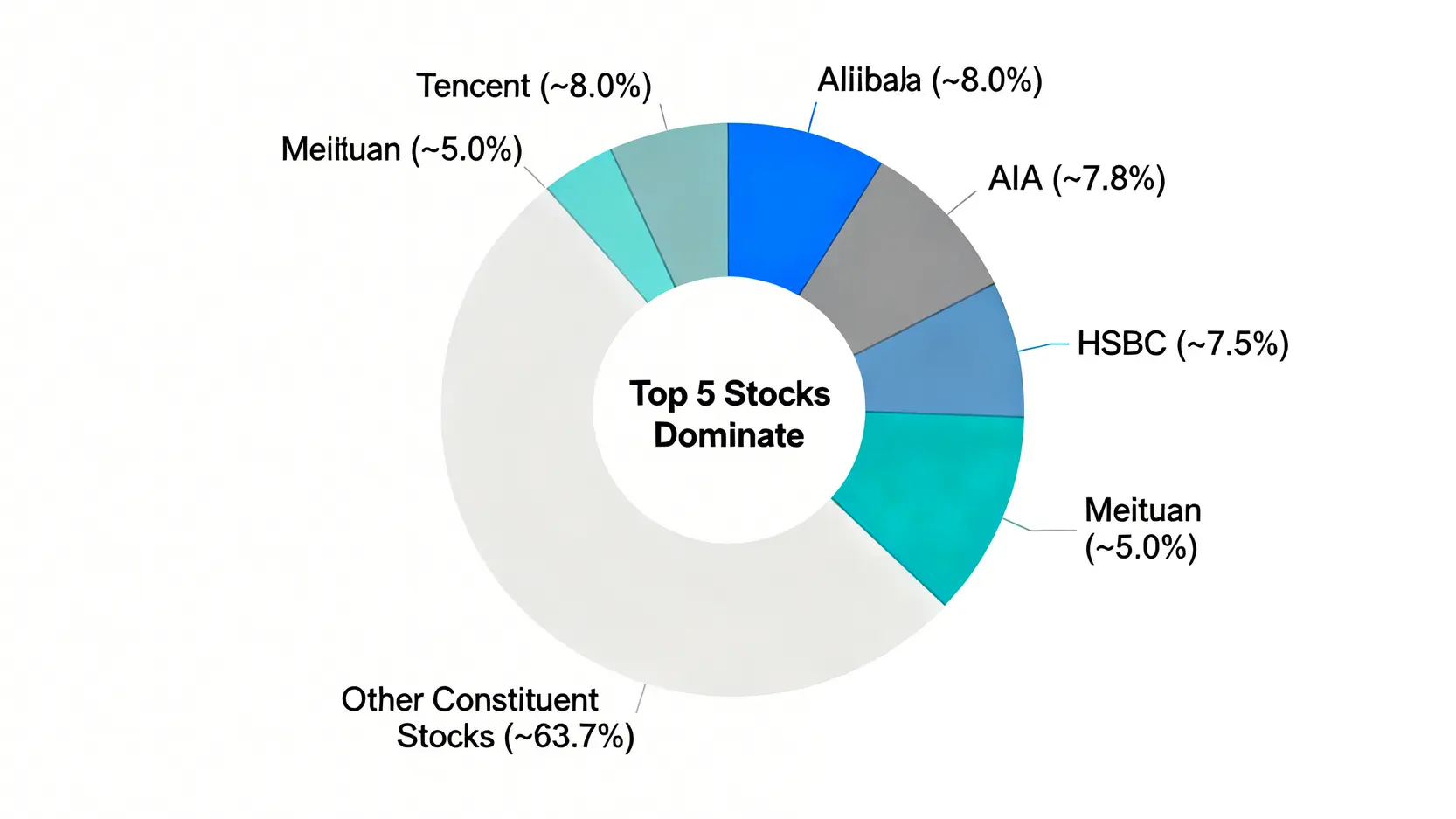 恆生指數十大權重股比重分佈圖,顯示騰訊、阿里巴巴等前五大公司佔據顯著比例。
