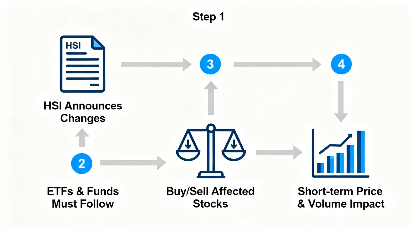 恒指季檢影響流程圖,展示從指數調整公佈到基金買賣股票,再到影響股價的四個步驟。