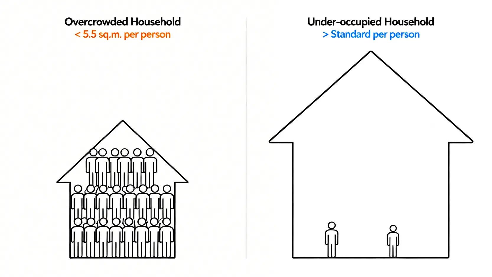 一張概念示意圖,左邊展示了多個家庭成員擠在一個小空間內,代表「擠迫戶」;右邊展示了少量成員居住在一個大空間內,代表「寬敞戶」。