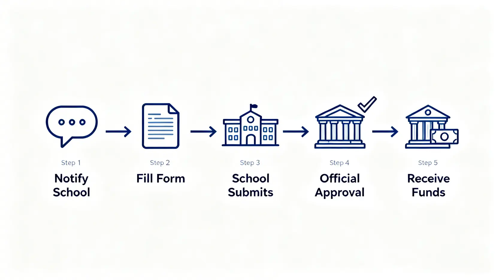 教師公積金提取申請流程圖,包含通知學校、填寫表格、遞交、審批和收款五個步驟。