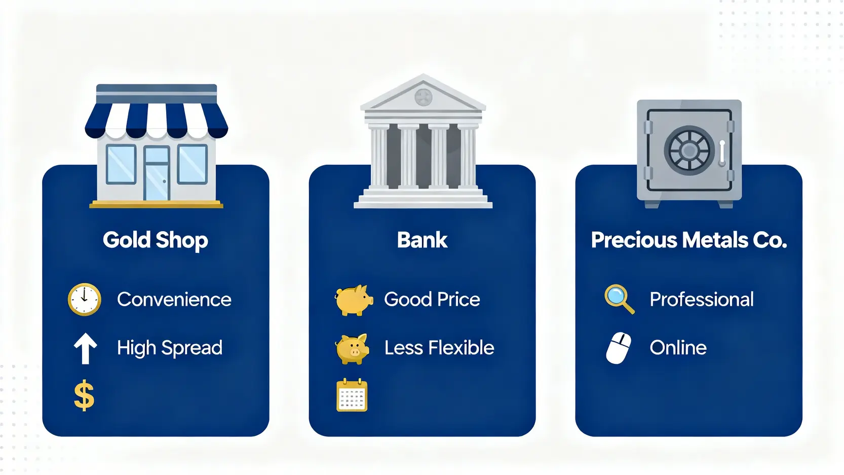 一張對比圖,展示了在香港購買金粒的三大渠道:金行、銀行和貴金屬公司的優點與缺點。