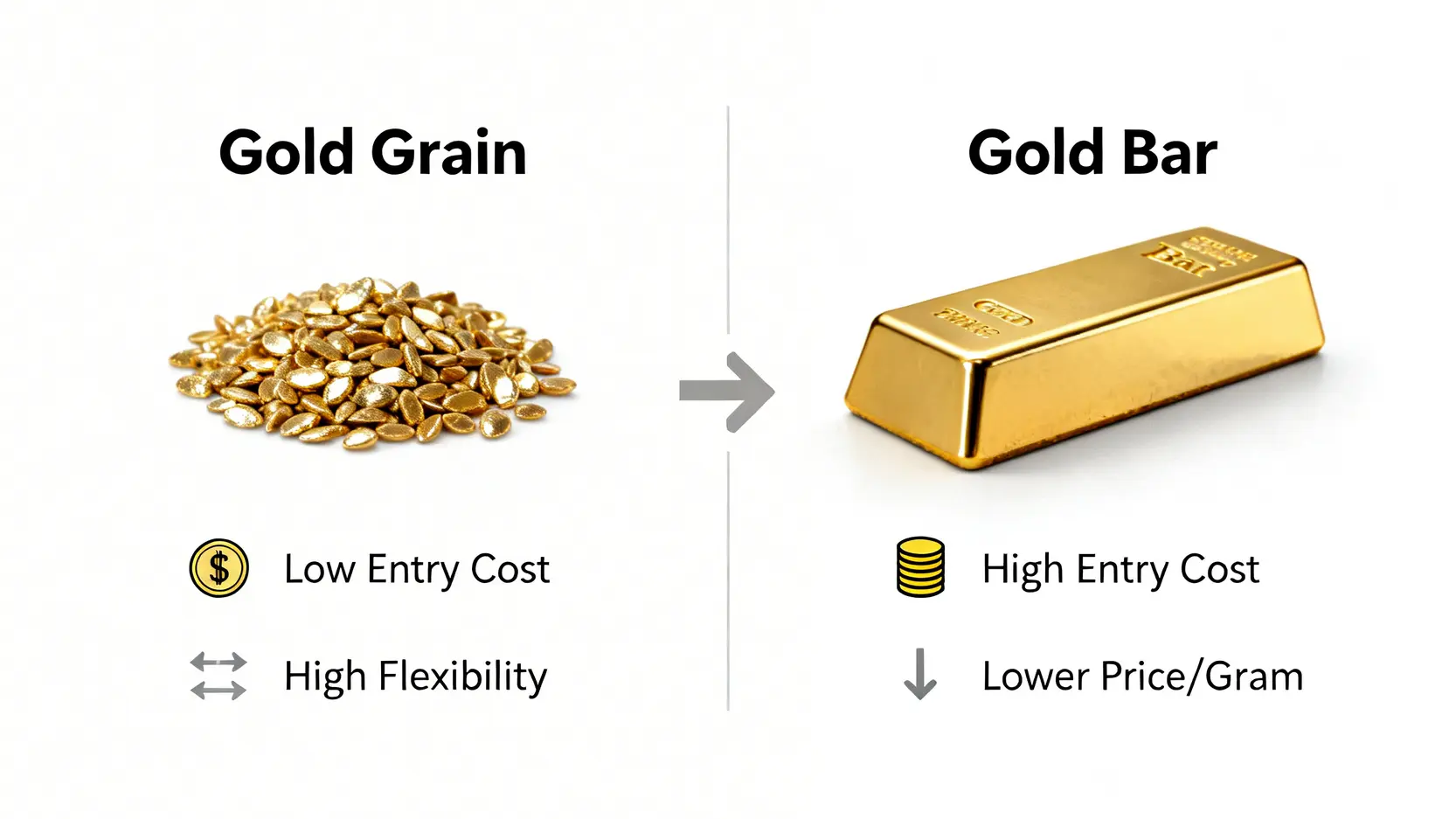 一張對比圖,展示了金粒和金條在投資上的主要分別,包括入場門檻、靈活性和每克單價。