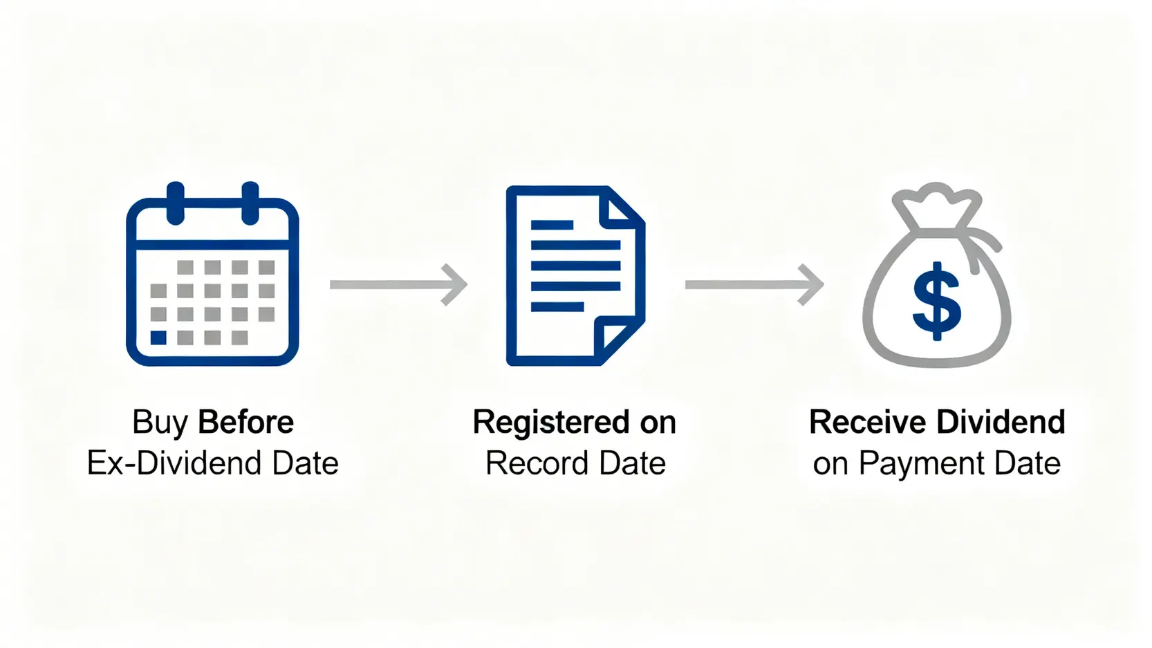 股票收息流程圖,展示投資者需在除淨日前買入,才能在派息日收取股息的關鍵時間點。