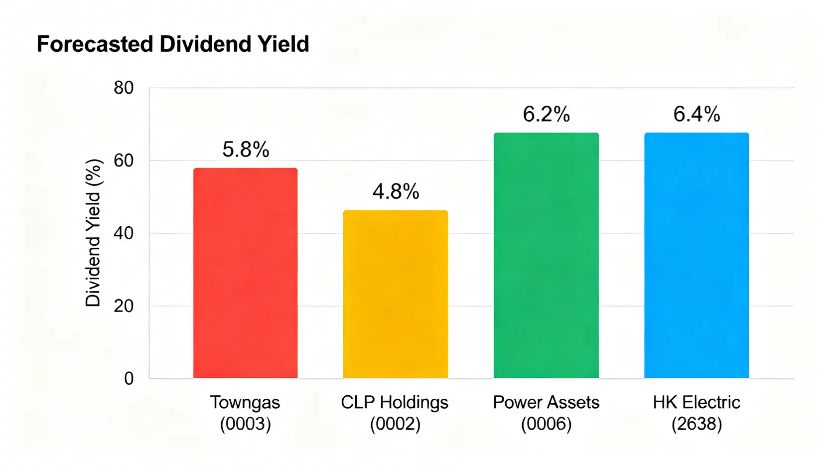 香港主要公用股股息率對比圖,顯示中華煤氣、中電控股、電能實業及港燈的預測股息率。