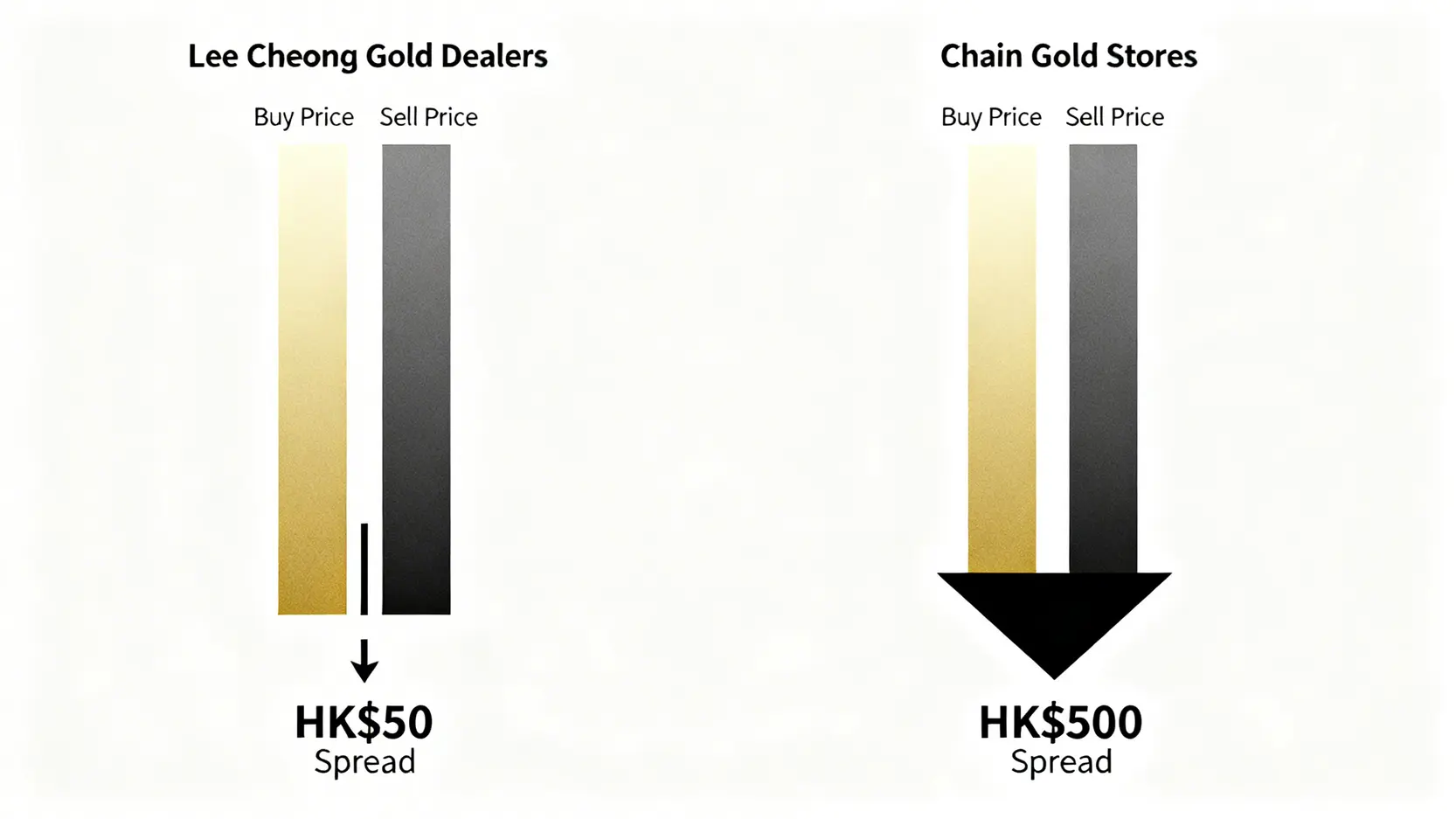 利昌金鋪與連鎖金行買賣差價對比圖,顯示利昌的交易成本遠低於連鎖金行。