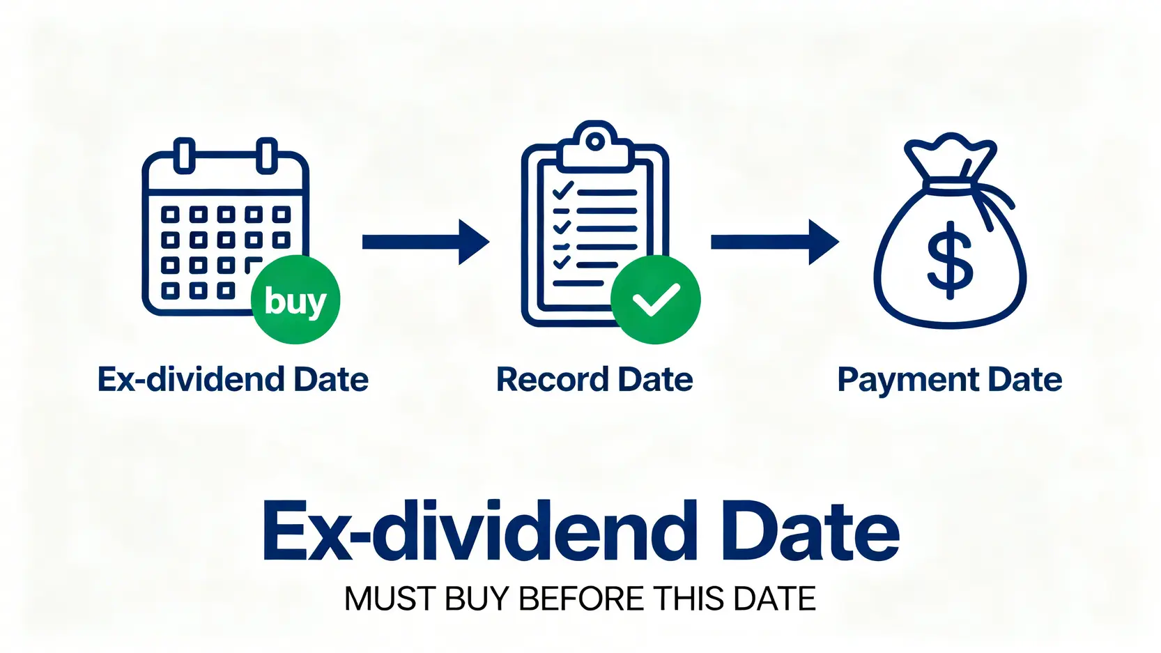 一張解釋股票除淨、過戶及派息流程的時間軸圖表,顯示投資者必須在除淨日前買入股票才能收取股息。