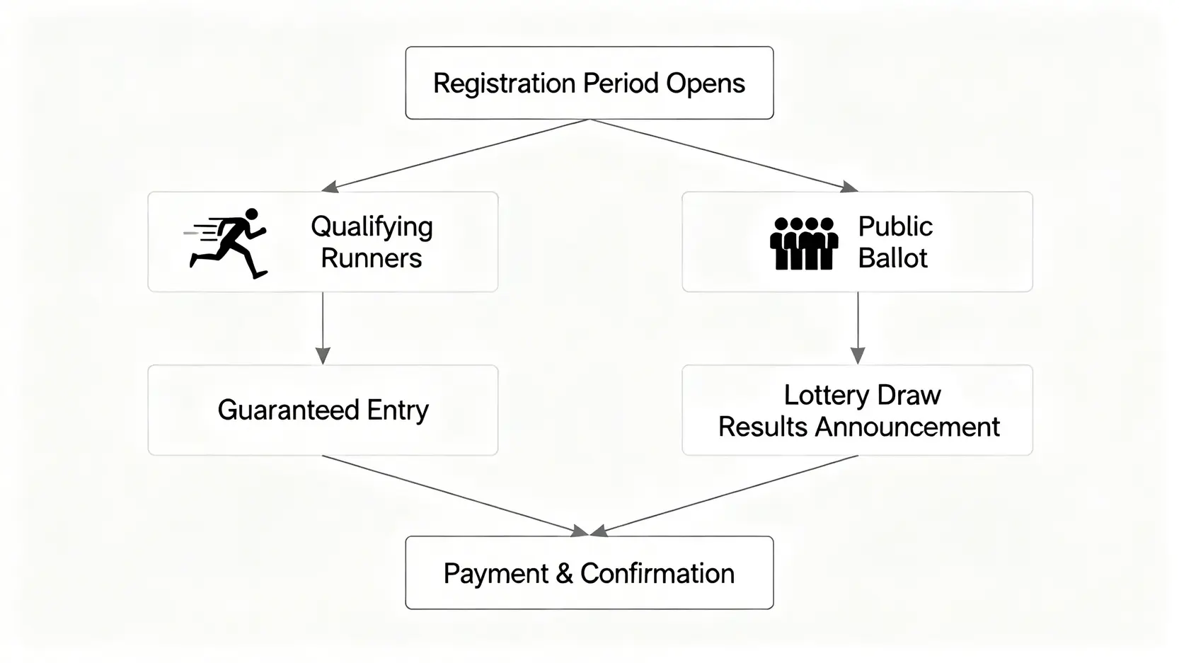 渣打馬拉松報名流程圖,顯示達標跑手優先報名和公眾抽籤兩種途徑。
