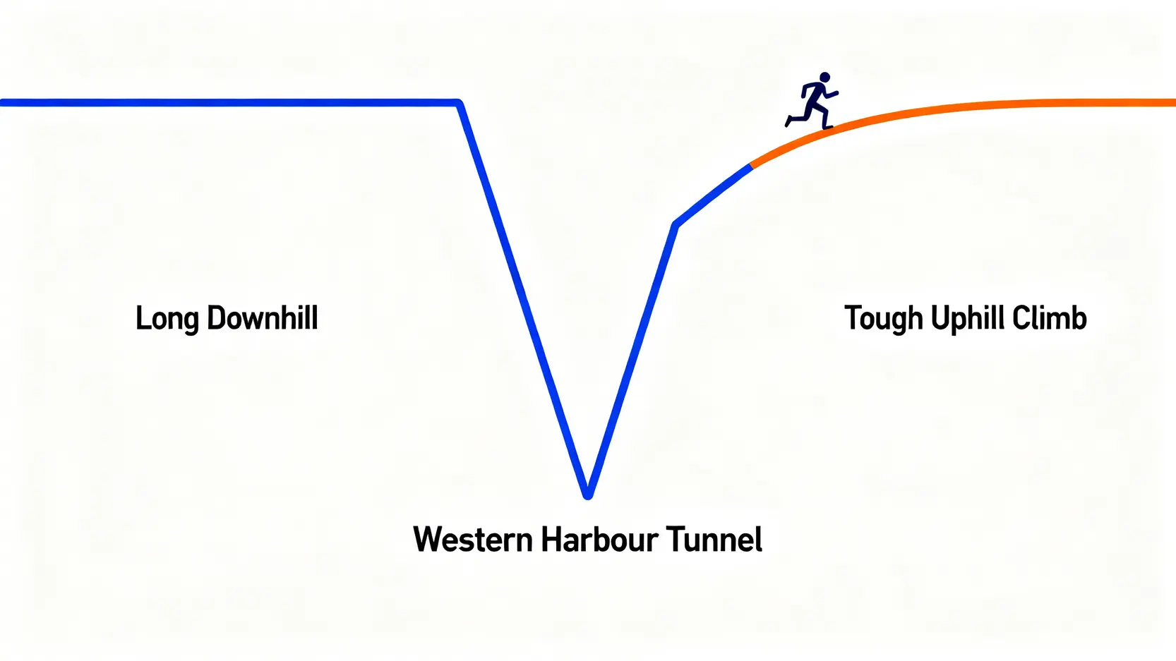 渣打馬拉松全馬路線西區海底隧道的高度剖面圖,展示了先長下坡後陡峭上坡的挑戰。