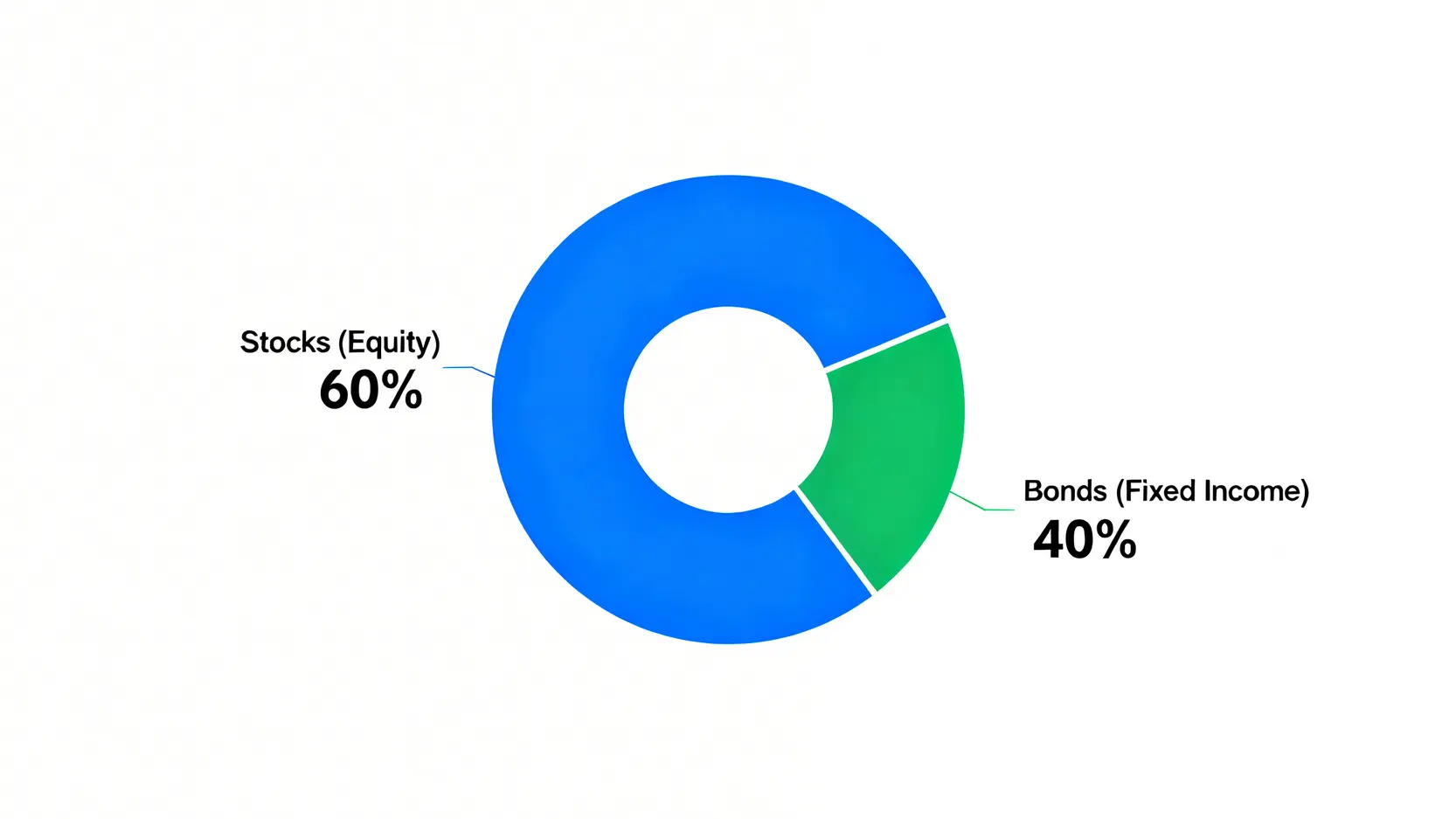 富蘭克林入息基金的資產配置圖表,顯示約60%投資於股票,40%投資於債券。