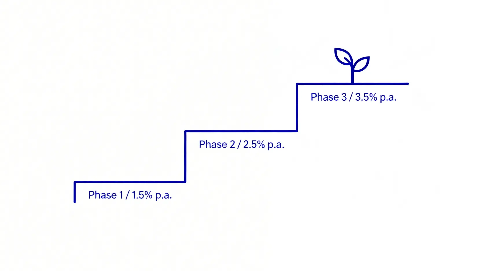 渣打馬拉松存款的階梯式利率示意圖,顯示利率分三個階段逐步遞增。
