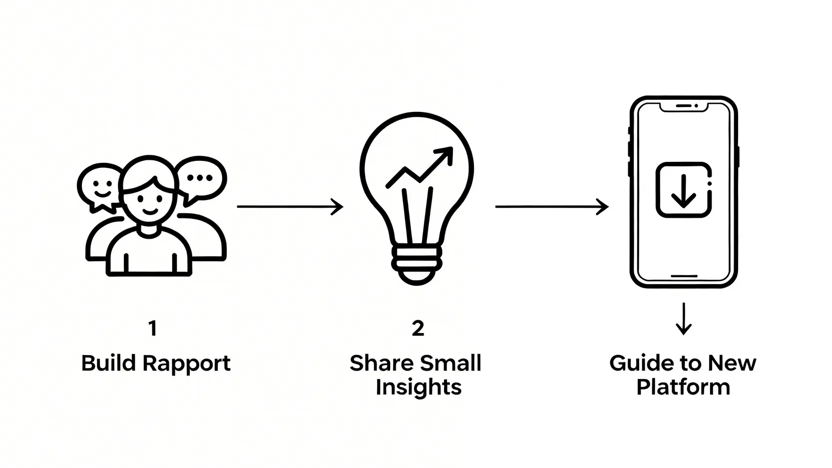 一張流程圖,展示了假冒投資群組詐騙的三個步驟:建立信任、給予小利貼士、引導至假冒平台。