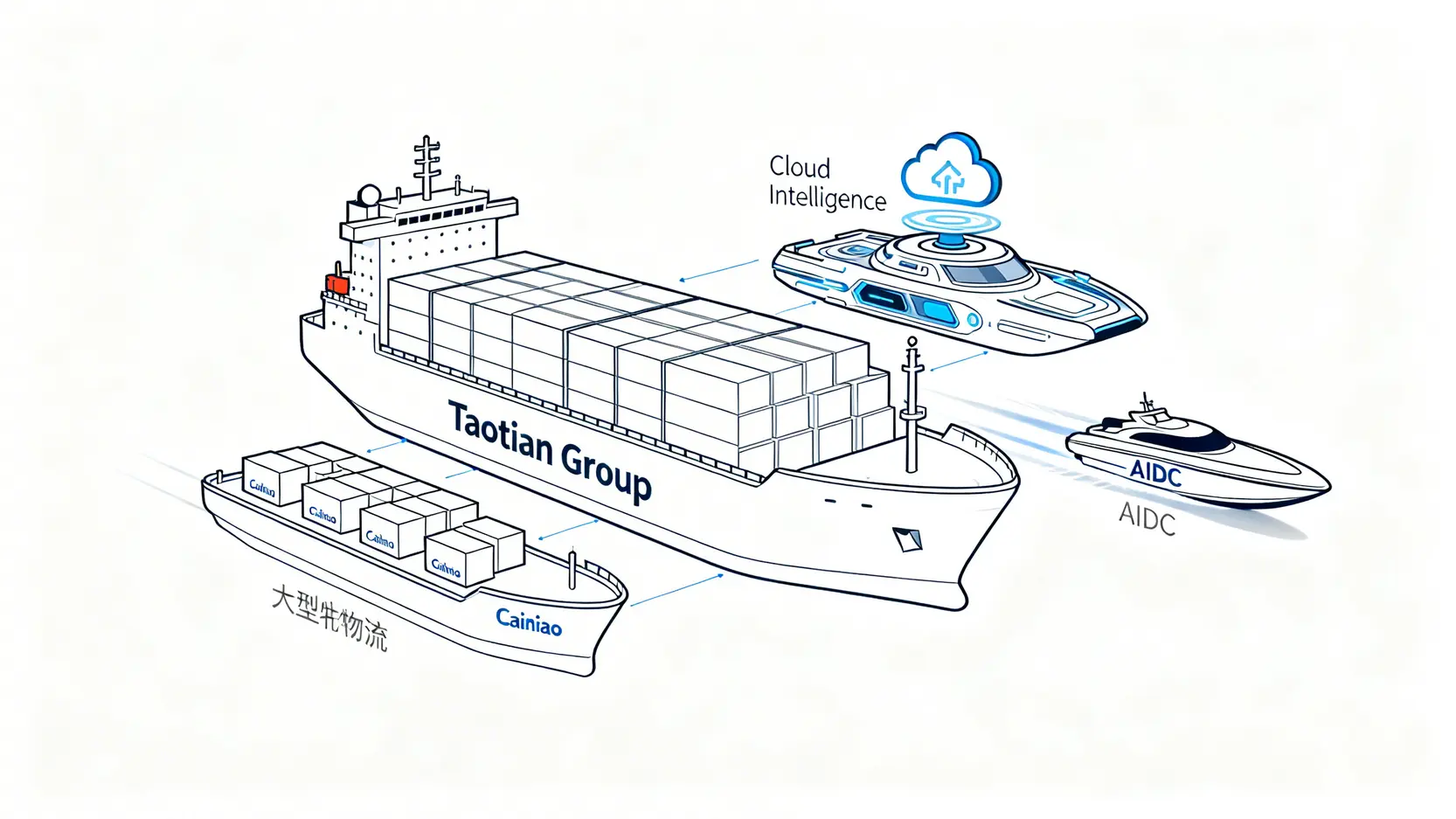 阿里巴巴四大核心業務板塊示意圖,包括淘天集團、雲智能、阿里國際數字商業和菜鳥。