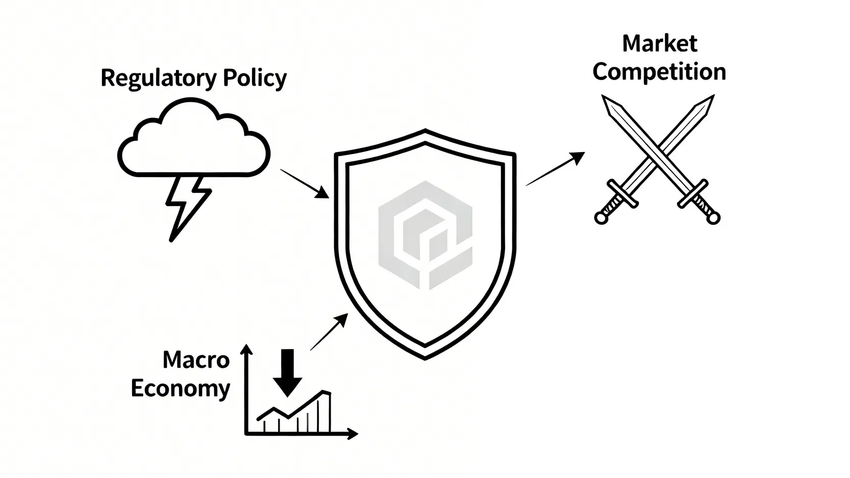 一張示意圖,展示投資阿里巴巴面臨的三大主要風險:監管政策、市場競爭加劇和宏觀經濟不確定性。