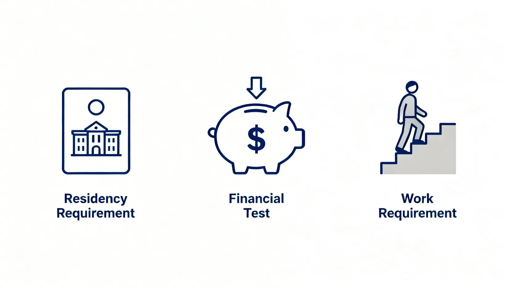 申請綜援的三大核心資格示意圖,包括居港規定、經濟狀況審查和健全成人的求職要求。