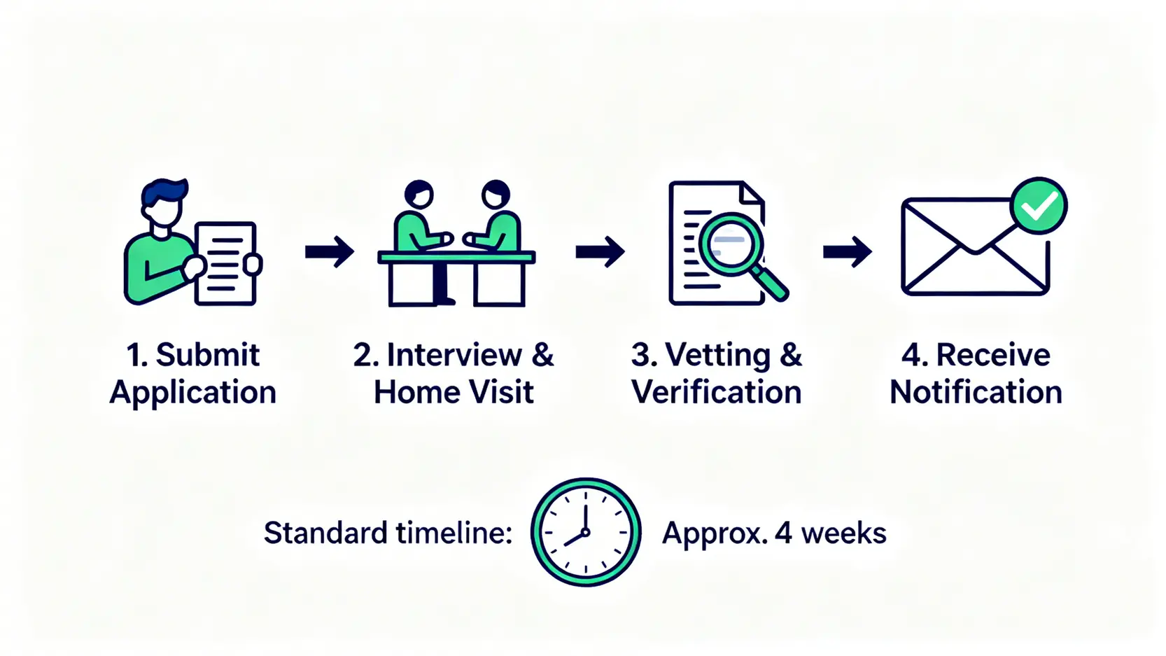 綜援申請審批的四個步驟流程圖,包括遞交申請、會面家訪、資料審核及結果通知。
