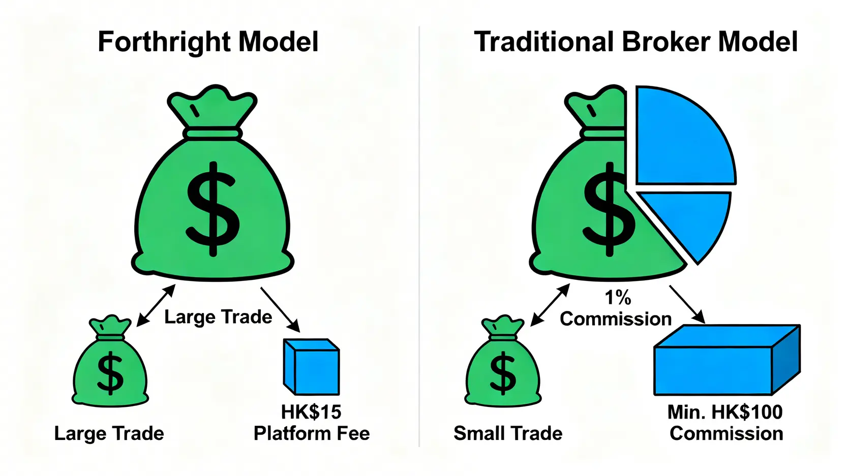 方德智投與傳統券商的港股交易收費模式對比圖。