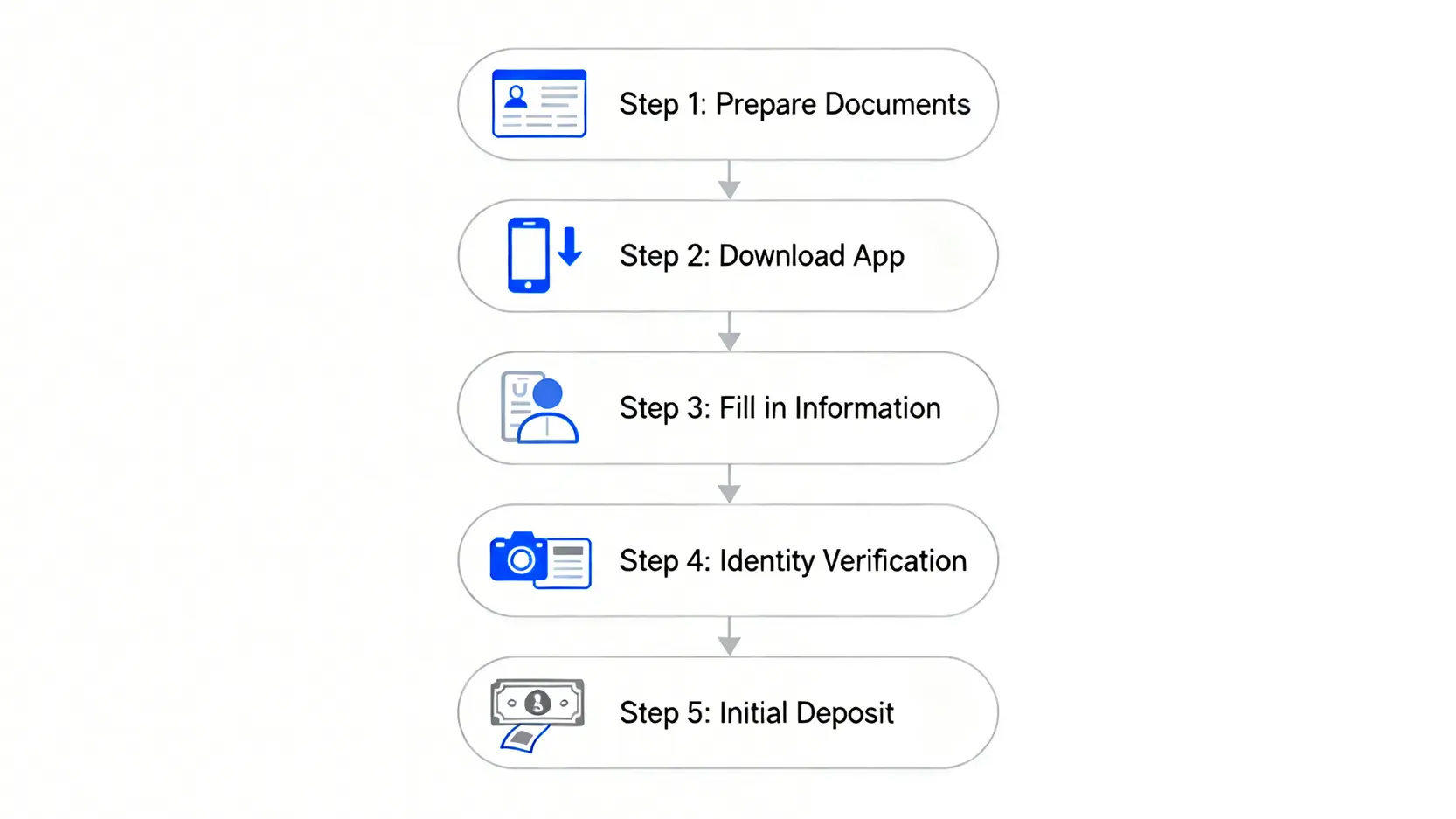 富途手機開戶五步流程圖,包含準備文件、下載App、填寫資料、身份驗證和存入資金。