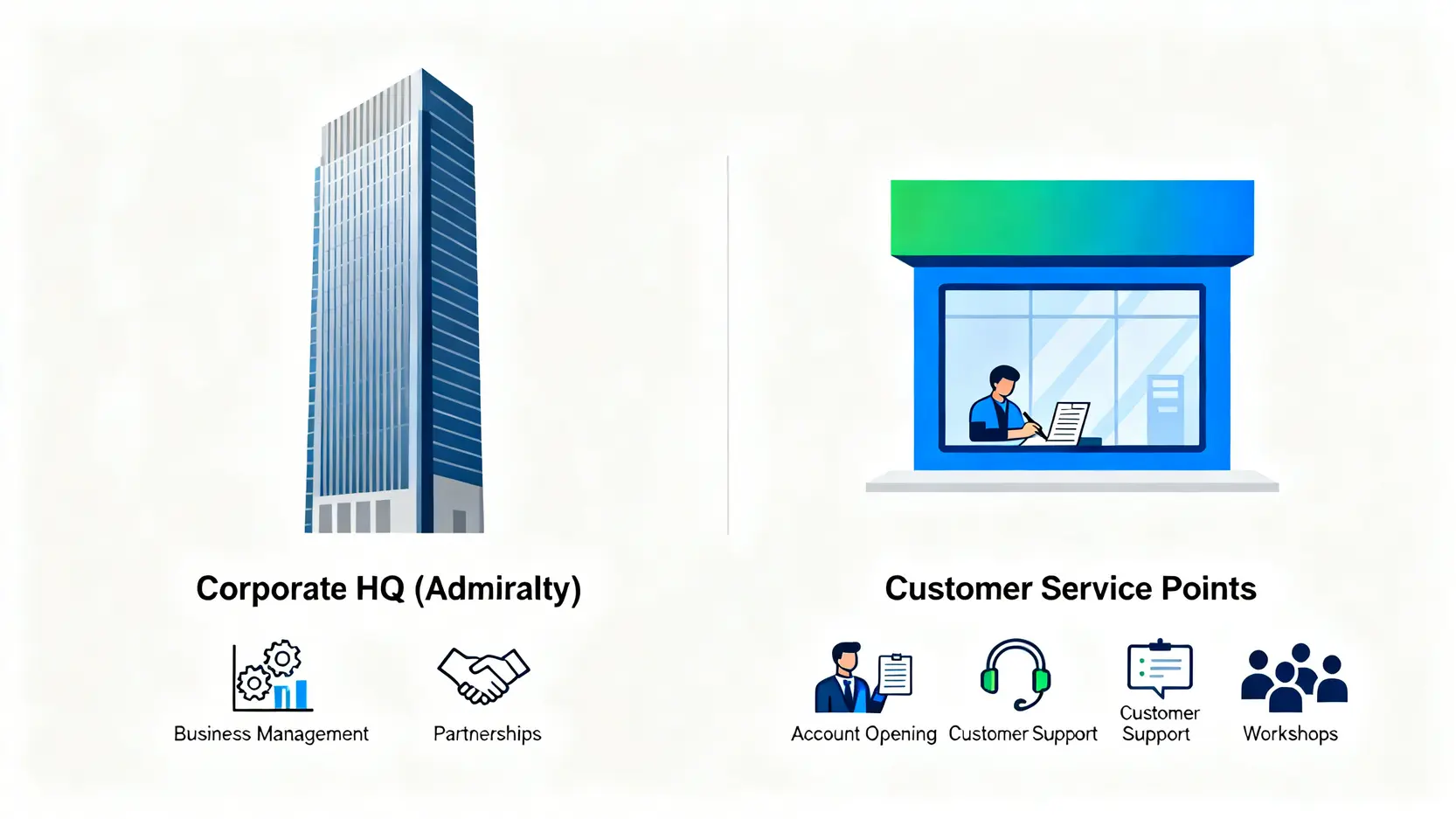 一張圖比較富途證券香港總部與線下服務點的功能差異。