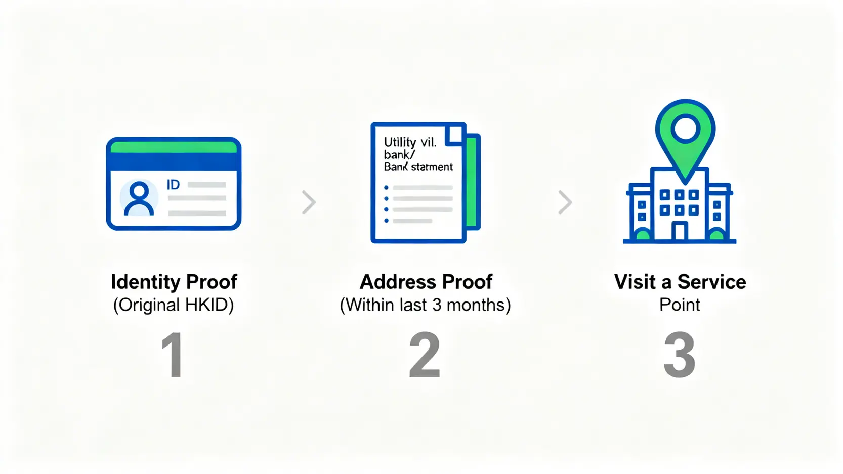 親臨富途證券開戶所需文件清單示意圖。