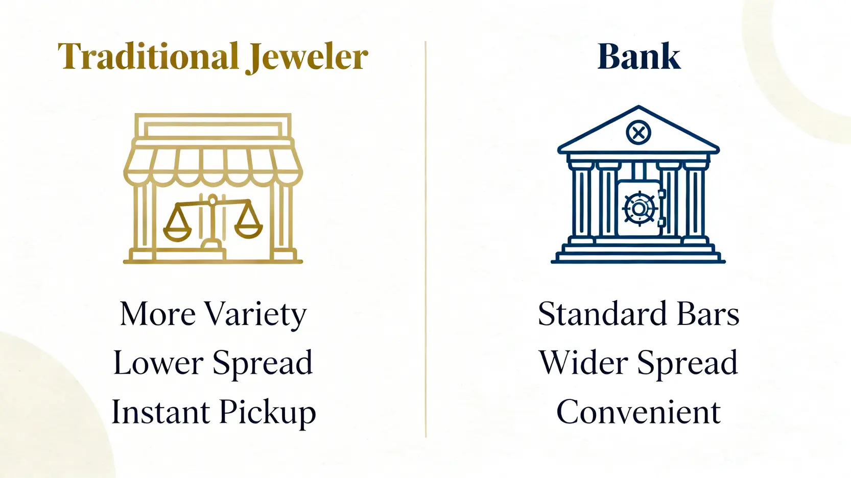 一張對比圖,比較在傳統金舖和銀行購買黃金的優缺點。
