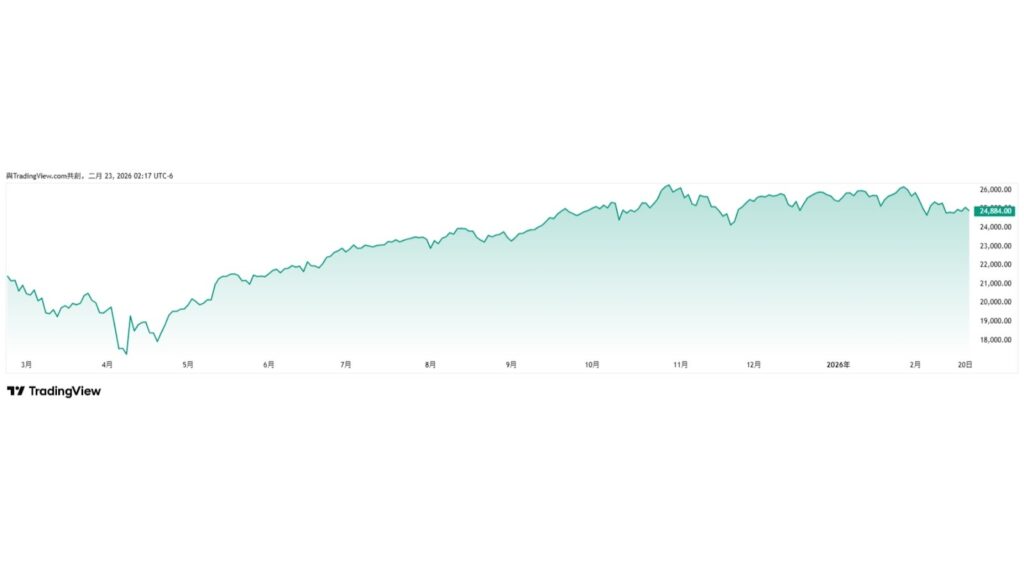 2026小納斯達克全攻略:保證金、波動節奏與交易邏輯一次拆解