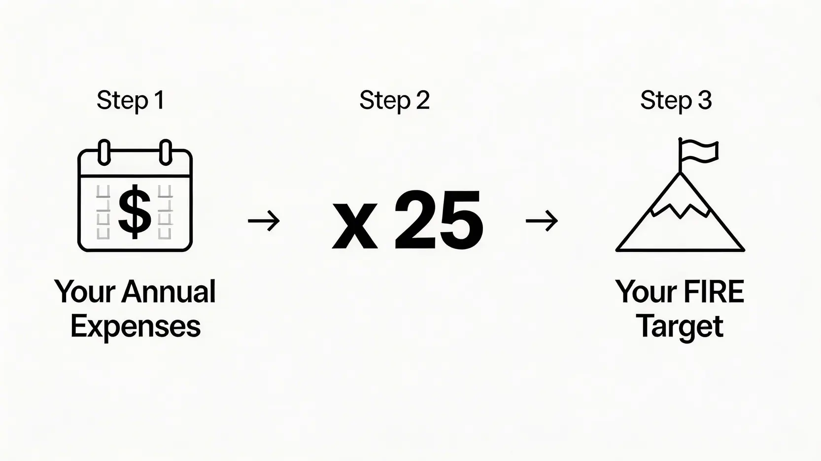 一張圖解4%法則的示意圖,顯示將年度總支出乘以25,即可得出FIRE退休目標金額。