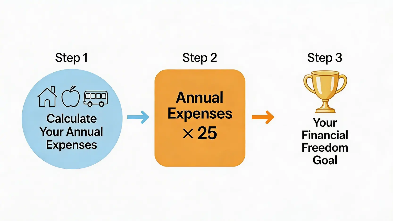 一張解釋財務自由「4%法則」計算方法的流程圖,顯示將「每年總支出」乘以25,最終得出「財務自由目標資產」。