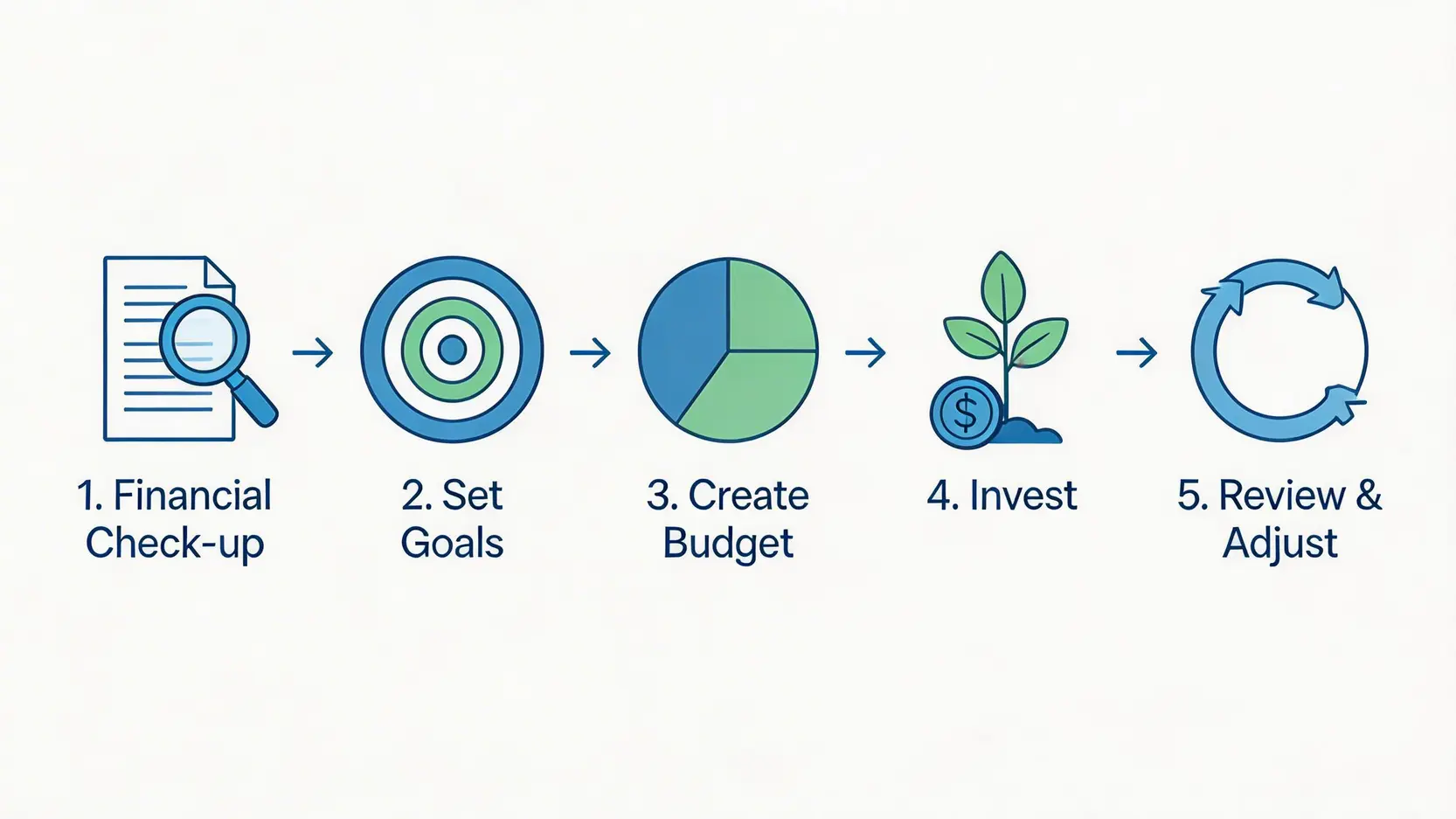 個人理財規劃五步曲流程圖,從財務檢視、設立目標、制定預算、開始投資到定期追蹤。