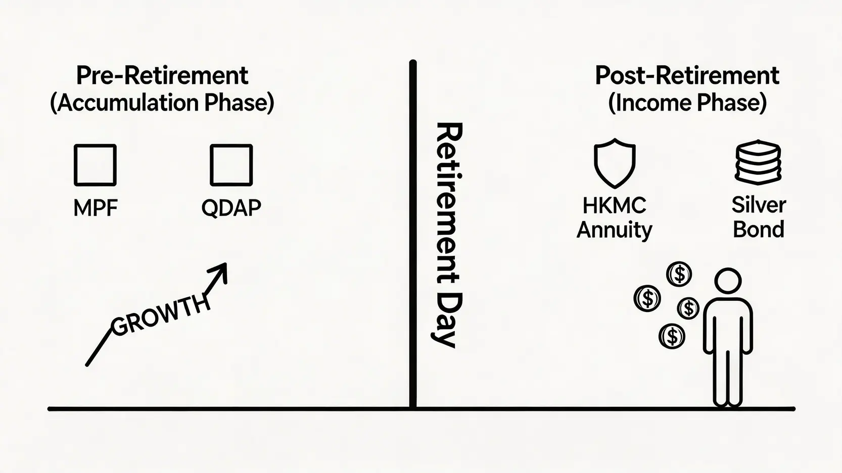 香港退休規劃工具時間軸,區分退休前增值期工具如強積金和扣稅年金,與退休後收入期工具如香港年金和銀色債券。
