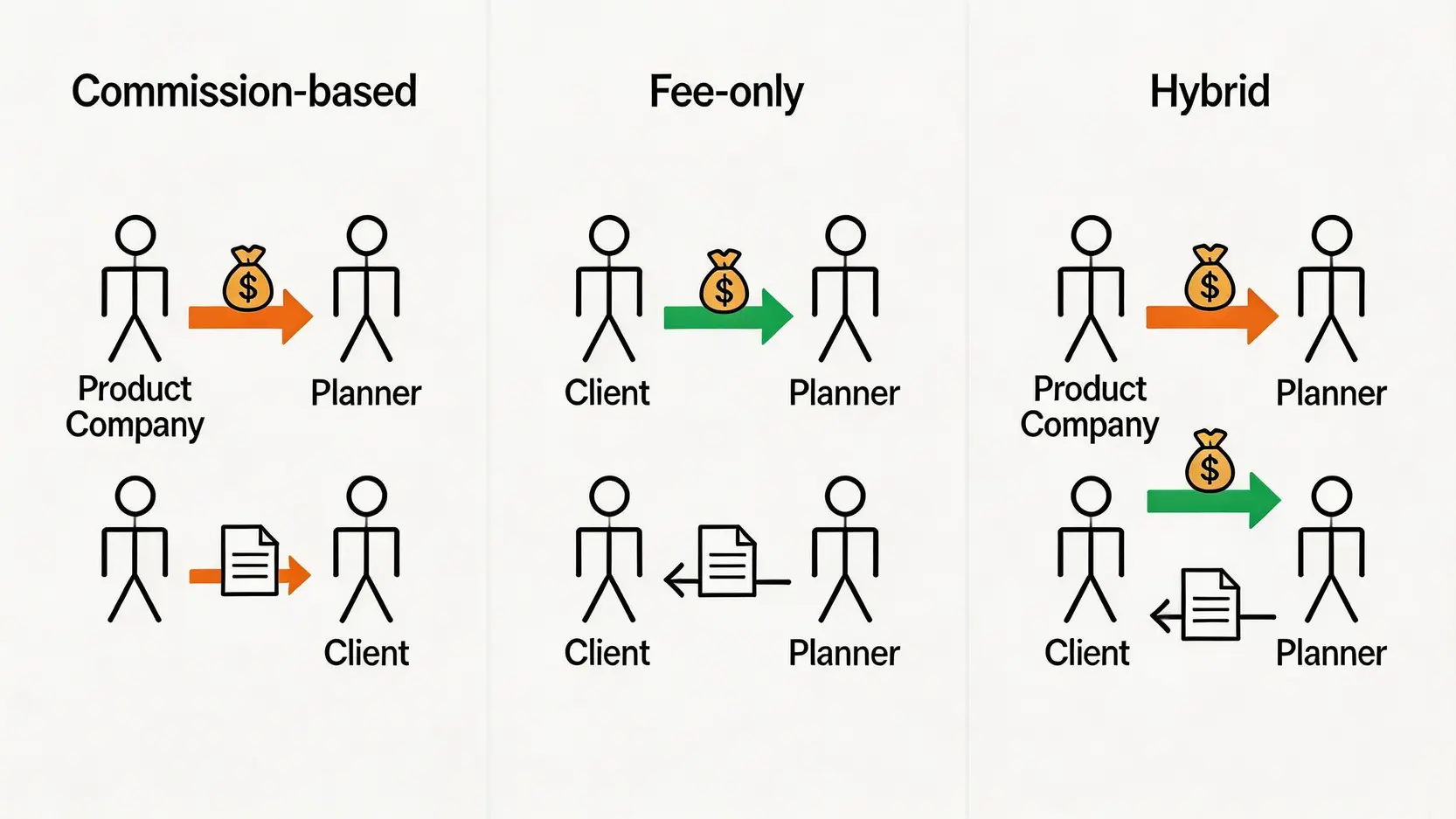 三種財務策劃師收費模式的對比圖,清楚展示佣金制、顧問費制和混合制中資金的流向。