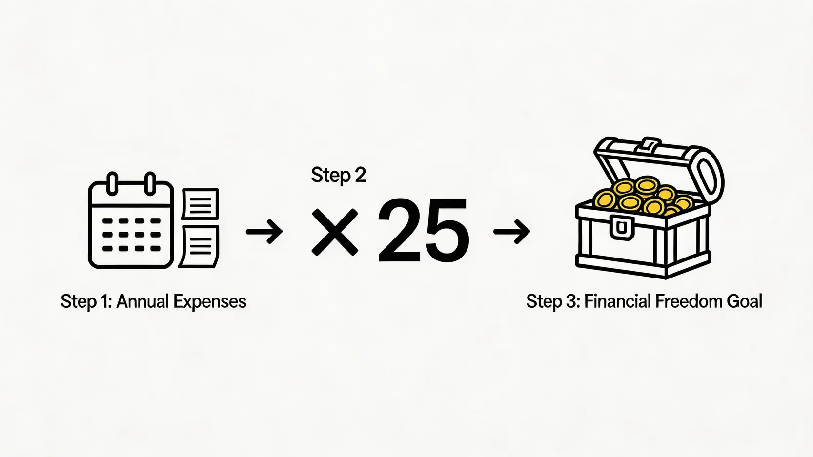 4%法則計算公式示意圖,展示如何用年度總支出乘以25來得出財務自由目標金額。