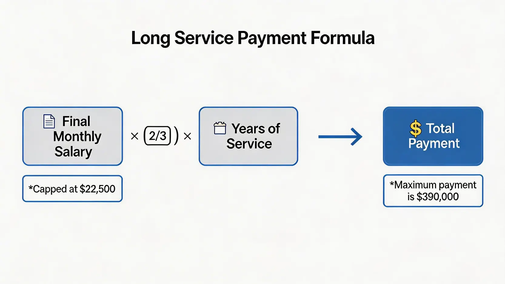長期服務金計算公式圖解,包含最後月薪上限22500元和總金額上限39萬元的重點提示。