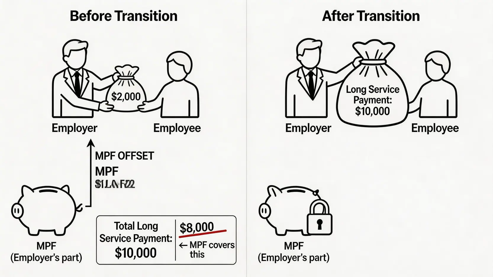 MPF對沖機制取消前後的對比圖,展示了舊制度下僱主可動用強積金支付長期服務金,而新制度下則不能。