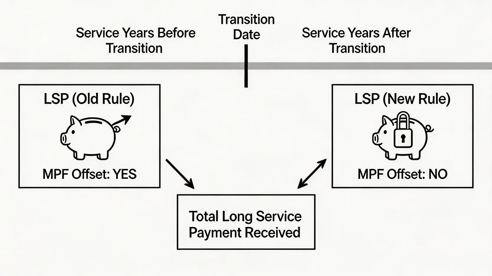 服務年資橫跨MPF對沖取消轉制日的長期服務金混合計算示意圖。