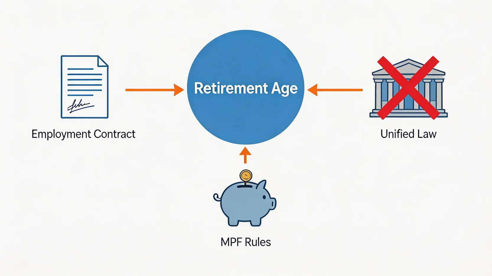 一張概念圖解釋香港退休年齡的決定因素,中間是『退休年齡』字樣,周圍有箭頭指向它的『僱傭合約』和『強積金規定』,而『統一法規』則被打叉。
