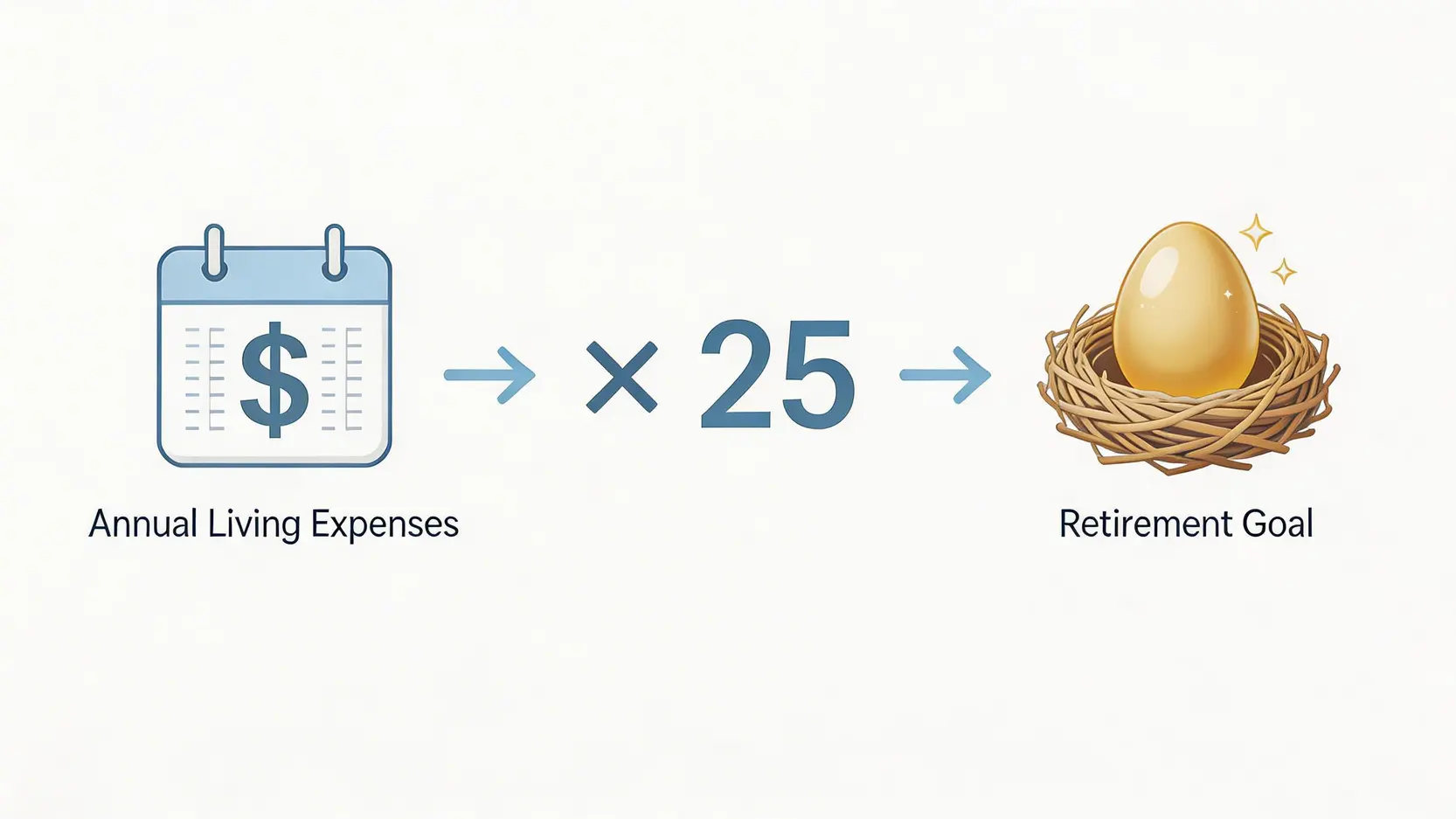 一張解釋退休理財4%法則的示意圖,顯示年度開支乘以25等於退休目標金額。