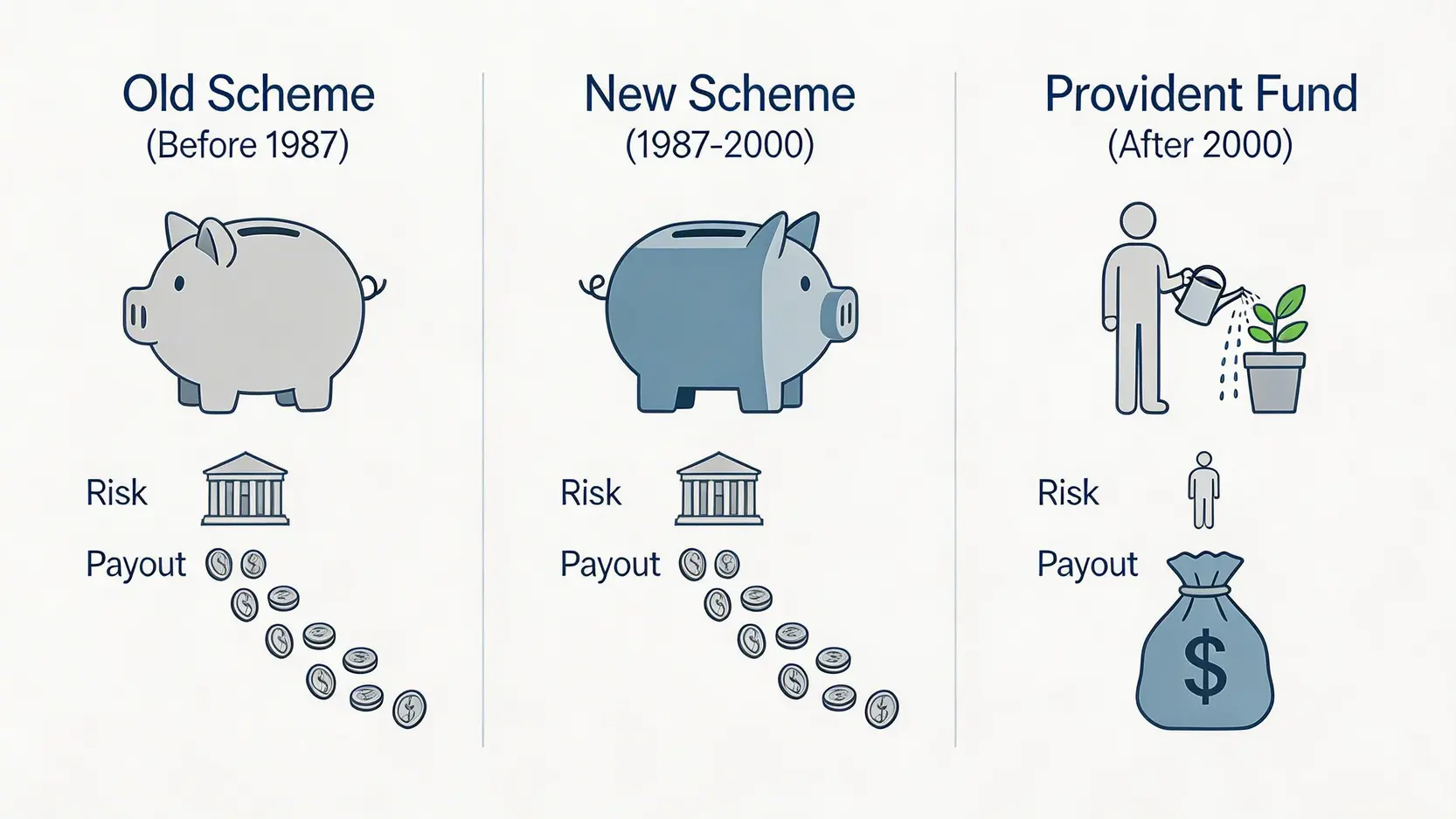 香港三大公務員退休金計劃比較圖,展示舊制、新制及公積金計劃在適用時期、風險承擔和發放方式上的主要分別。