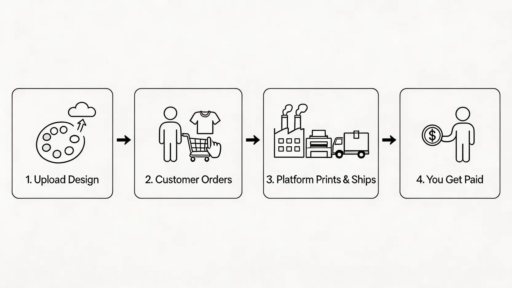 Print on Demand (按需打印) 流程圖,展示設計師上傳設計、顧客下單、平台打印寄送、設計師賺取利潤的四個步驟。