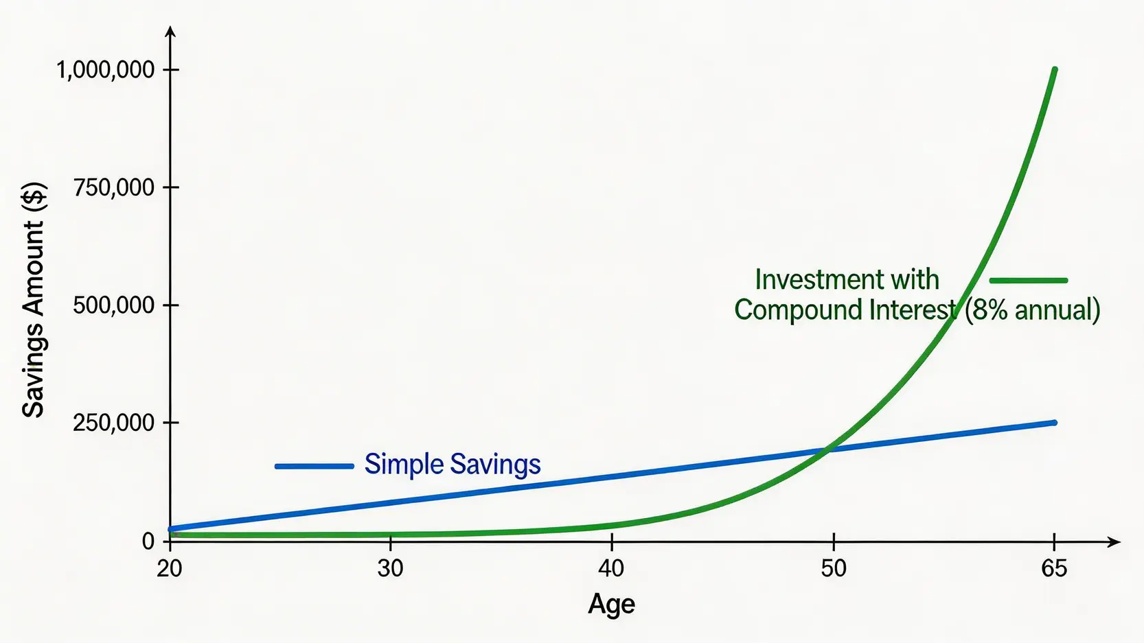 一張展示複利效應的折線圖,比較單純儲蓄與年回報率8%的投資在45年間的資產增長,顯示投資的指數級增長遠超儲蓄。