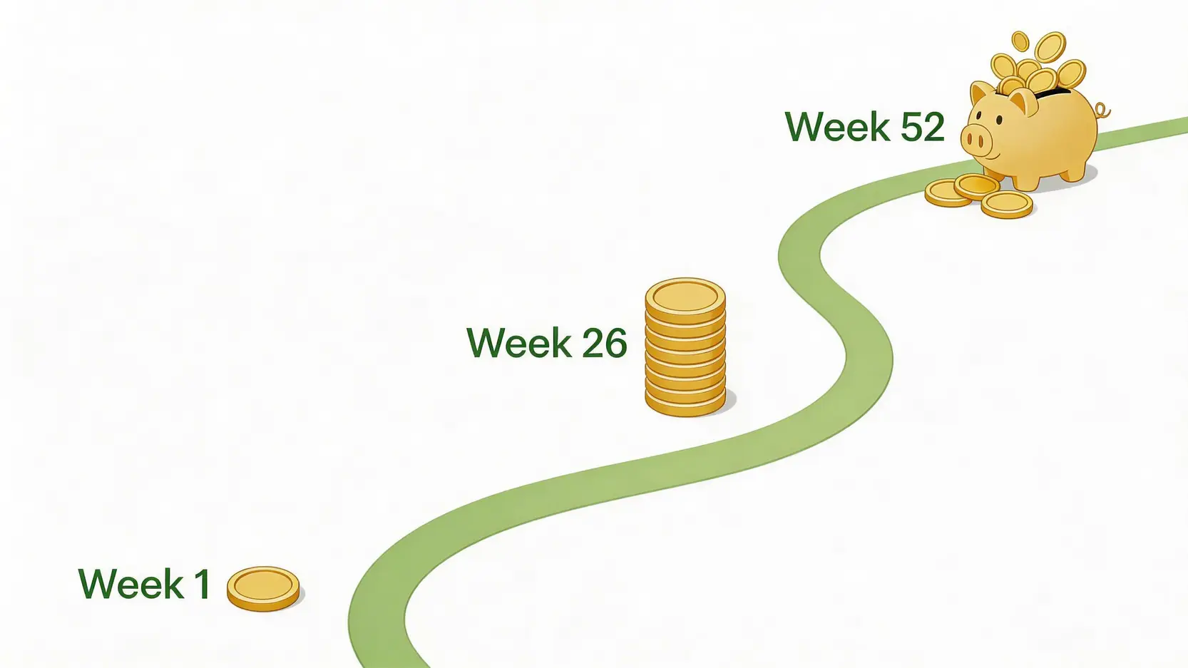 52週儲錢法概念圖,展示從第一週存入一枚硬幣開始,到第52週累積成一個滿滿的錢罌的過程。